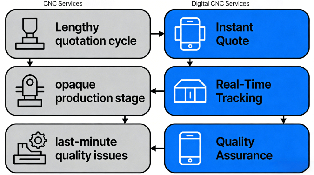 Comparison of traditional and digital CNC machining procurement processes showing time savings and cost reduction